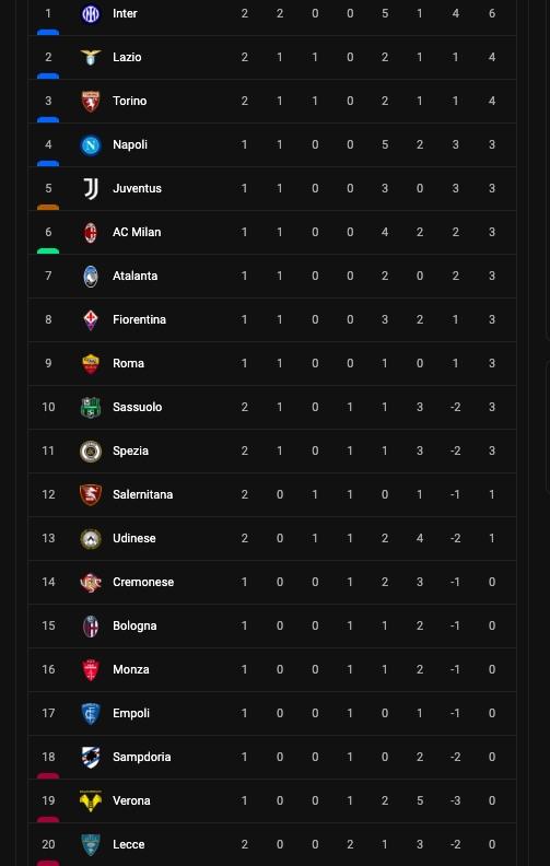 Klasemen terbaru Liga Italia 2022/2023 pekan kedua.