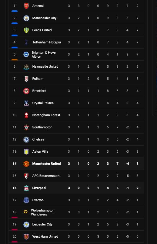 Berikut klasemen terbaru Liga Inggris 2022/2023 hingga pekan ketiga.