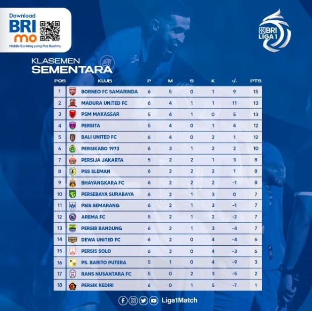 Berikut klasemen terbaru Liga 1 2022/2023.