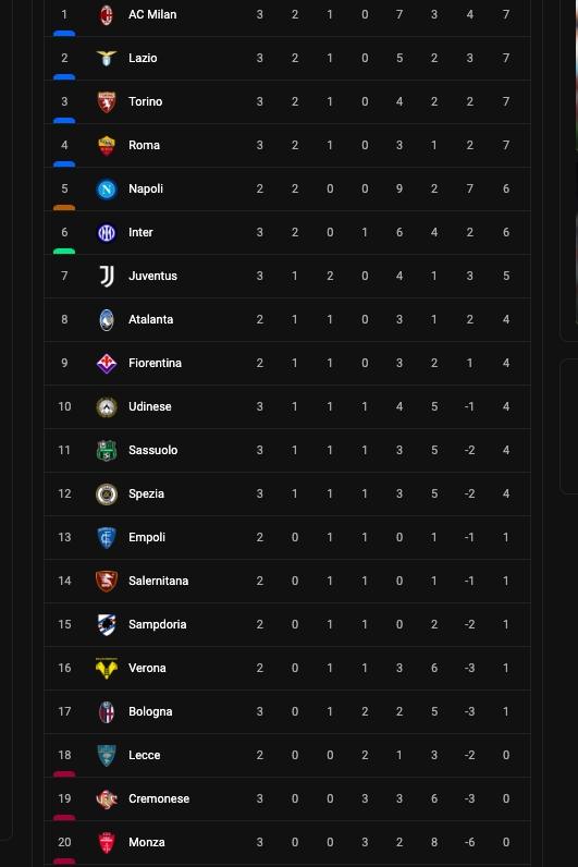 Klasemen terbaru Liga Italia pekan ketiga.