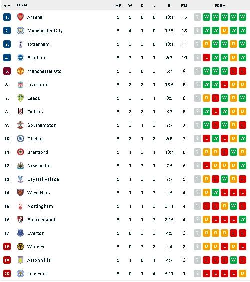 Klasemen Liga Inggris usai Manchester United kalahkan Leicester City 1-0. (dok.flashscore)