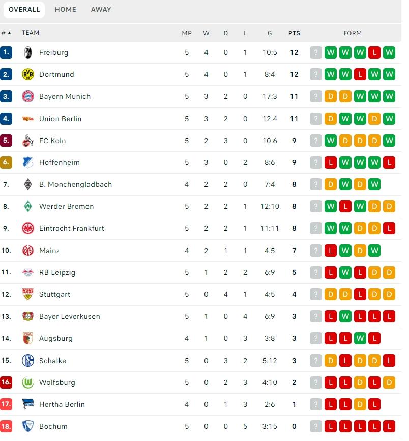 Klasemen Liga Jerman usai Bayern imbang lawan Union. (dok.flashscore)