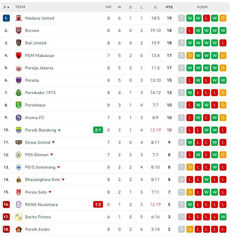 Klasemen Terbaru Liga 1 2022/2023. (Dok. Flashcore)