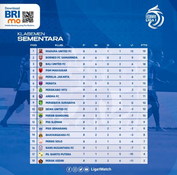 Berikut klasemen terbaru Liga 1 2022 pekan kedelapan.