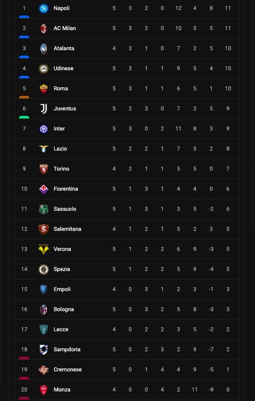 Berikut klasemen terbaru Liga Italia.