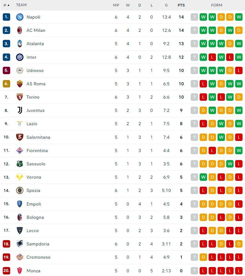 Klasemen Terbaru Serie A Italia 2022/2023. (Dok. Flashcore)