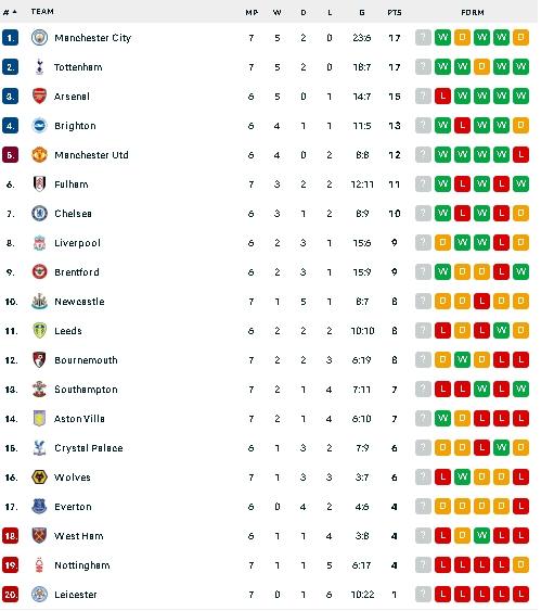 Klasemen terbaru Liga Inggris usai Man City dan Tottenham kompak menang. (dok.flashscore)