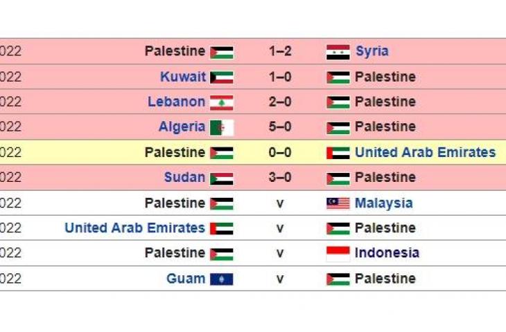 Rekor buruk Palestina jelang Kualifikasi Piala Asia U-17 2023. (Screencapture Wikipedia)