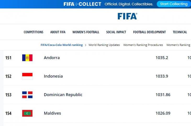 Ranking FIFA timnas Indonesia resmi naik ke peringkat 152. (fifa.com)