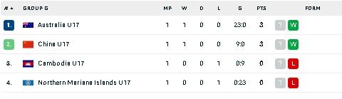 Klasemen Grup G Kualifikasi Piala Asia U-17 2023. (dok.flashscore)