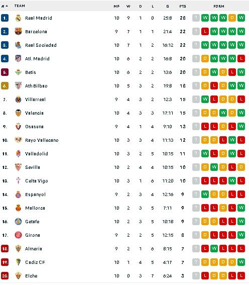 Klasemen Liga Spanyol 2022/2023 usai Real Madrid kalahkan Elche. (doc. flashscore)