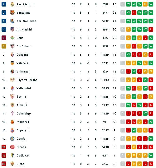 Klasemen Liga Spanyol usai Barcelona bungkam Villlarreal. (dok.flashscore)