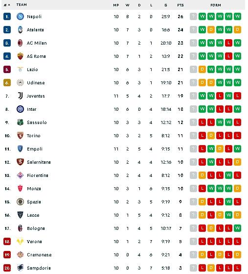 Klasemen terbaru Liga Italia usai Juventus libas Empoli 4-0. (flashscore)