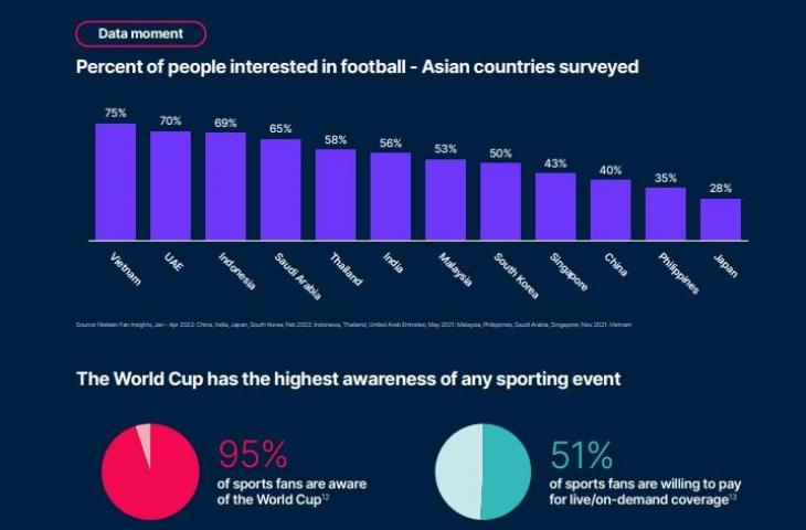 Vietnam jadi negara Asia pertama sebagai peminat sepak bola, sedangkan Indonesia nomor tiga. (Nielsen)