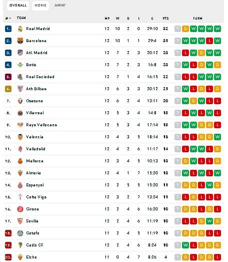 Klasemen Liga Spanyol usai Real Madrid imbang lawan Girona. (dok.flashscore)