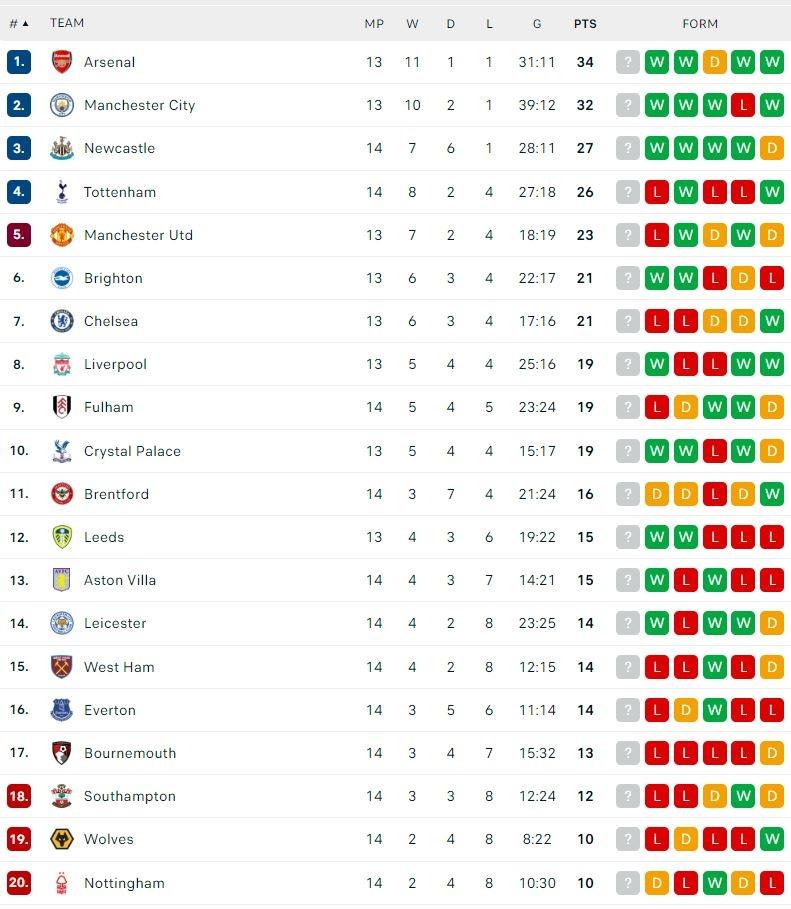 Klasemen Terbaru Liga Inggris 2022/2023. (Dok. Flashcore)