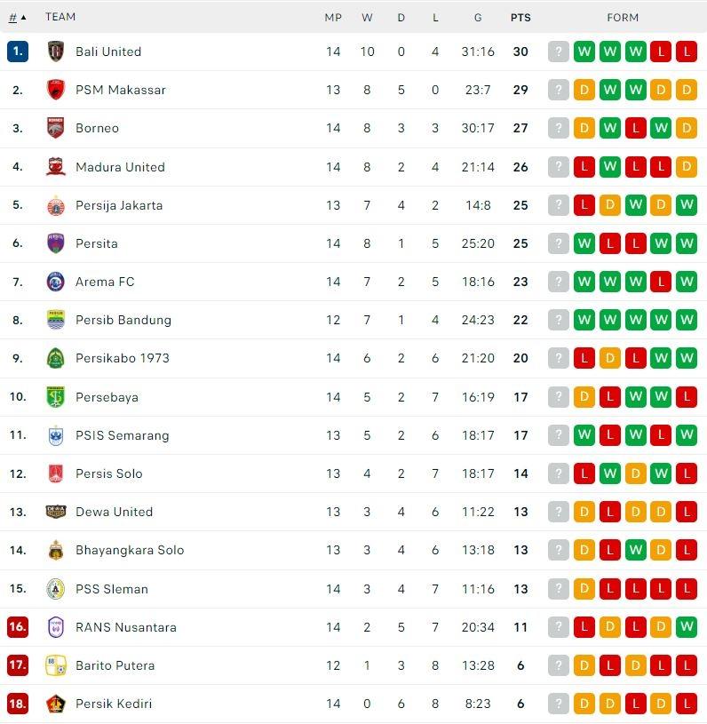 Klasemen Terbaru Liga 1 2022/2023. (Dok. Flashcore)