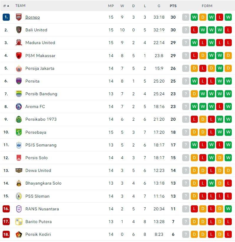 Klasemen Terbaru Liga 1 2022/2023. (Dok. Flashcore)