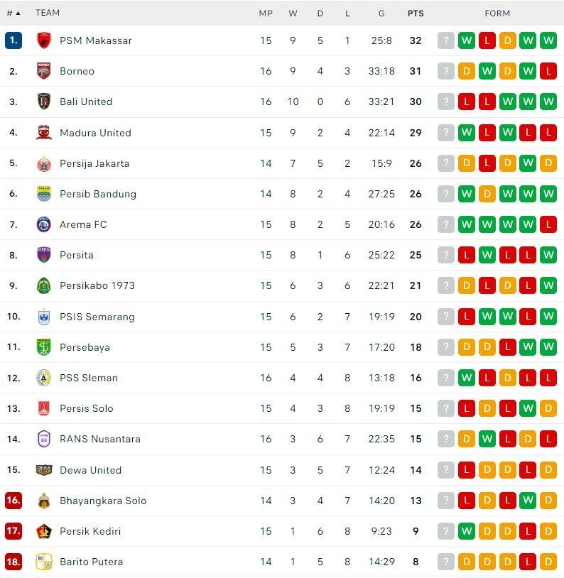 Klasemen Terbaru Liga 1 2022/2023. (Dok. Flashcore)