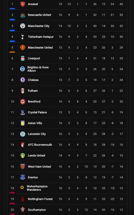 Klasemen terbaru Liga Inggris hingga pekan ke-17.