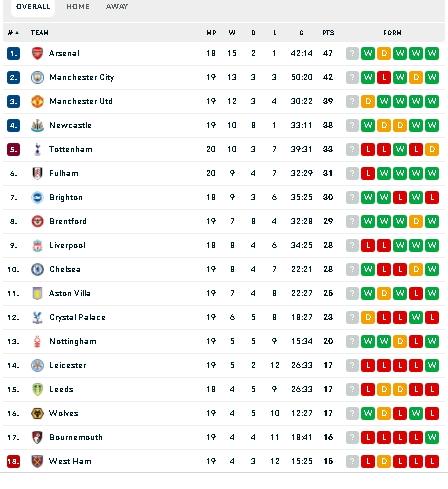 Klasemen terbaru Liga Inggris 2022/2023. (dok.flashscore)