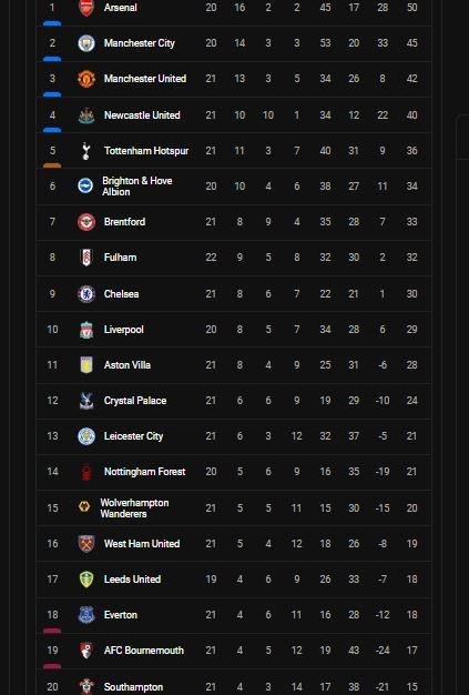 Berikut klasemen terbaru Liga Inggris.