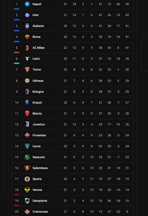 Berikut klasemen terbaru Liga Italia.