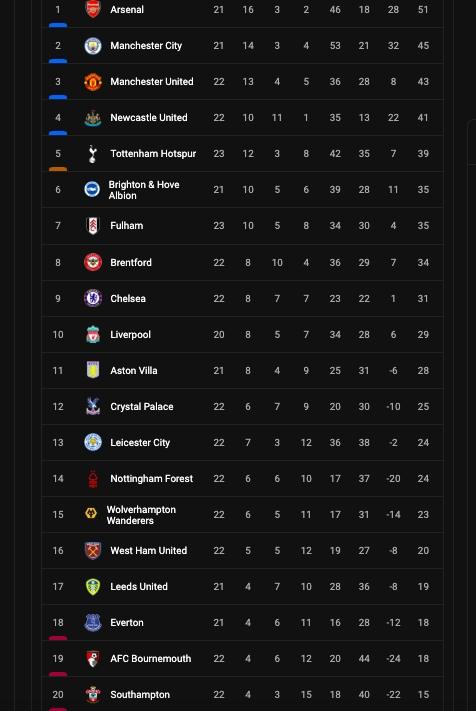 Berikut klasemen terbaru Liga Inggris hingga pekan ke-23.