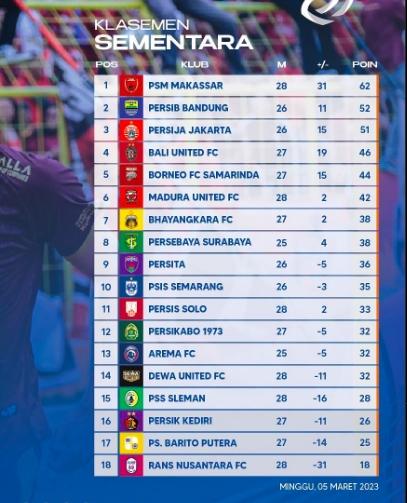 Berikut klasemen terbaru BRI Liga 1 2022 di pekan ke-28.