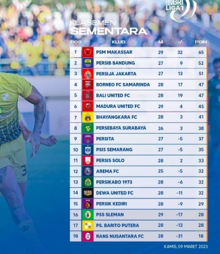 Berikut klasemen terbaru BRI Liga 1 2022, Jumat (10/3/2023).