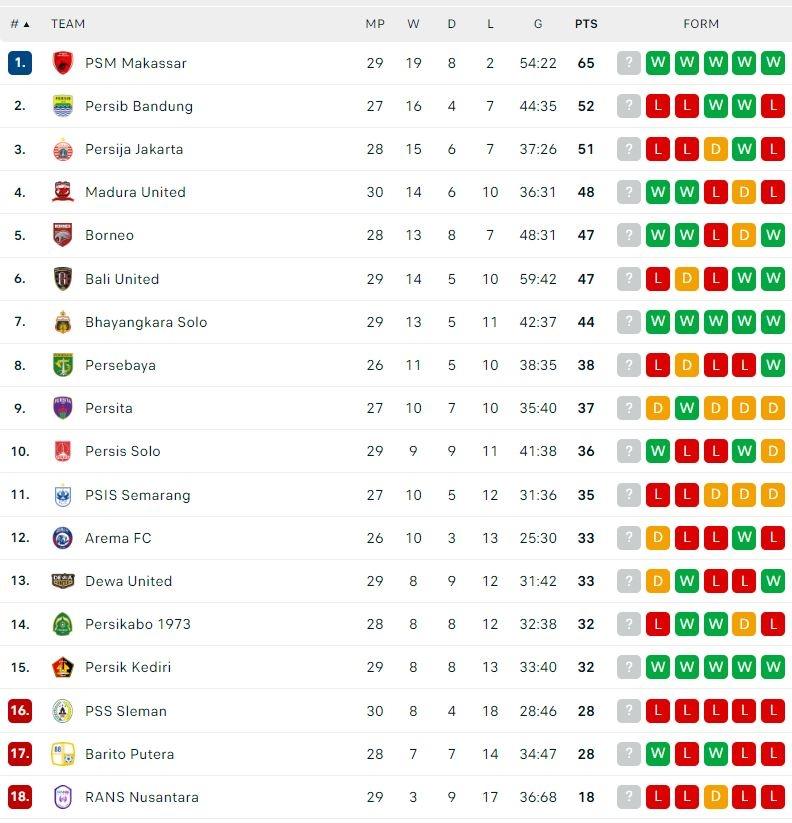 Klasemen Terbaru Liga 1 2022/2023. (Dok. Flashcore)