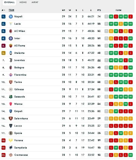 Klasemen terbaru Liga Italia usai AC Milan gagal kalahkan Empoli. (flashscore)