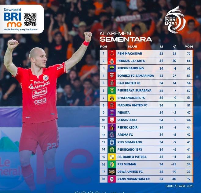 Berikut klasemen akhir BRI Liga 1 2022.