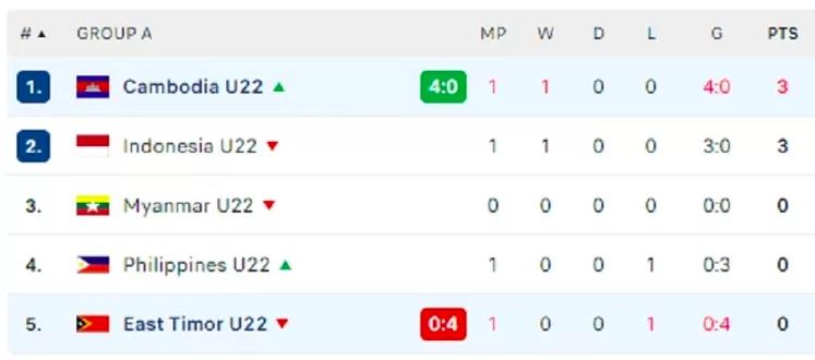 Klasemen terbaru Grup A SEA Games 2023.