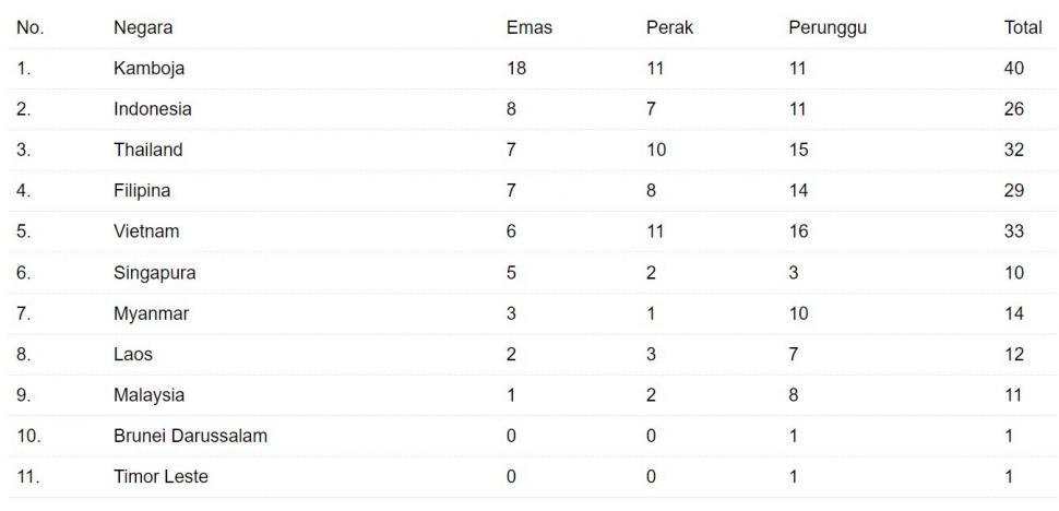 Klasemen medali SEA Games 2023. (Antara)