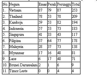 Klasemen medali SEA Games 2021, Minggu (14/5/2022) pukul 09.30 WIB. (Antara)