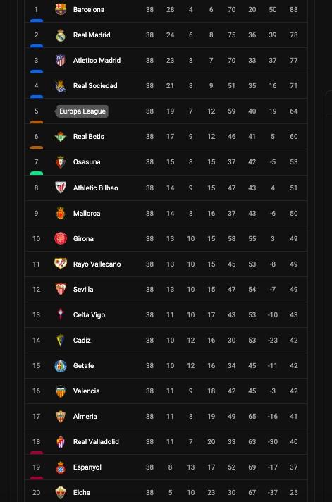 Klasemen Akhir Liga Spanyol 2022-2023.