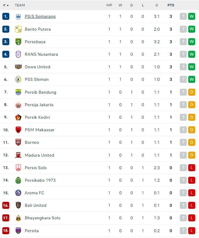 Klasemen Terbaru BRI Liga 1 2023/2024. (Dok. Flashcore)