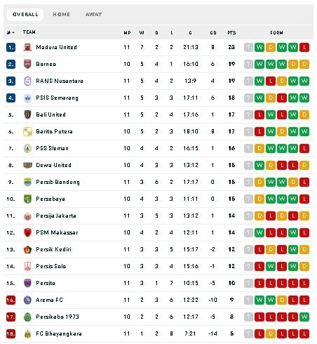 Klasemen terbaru BRI Liga 1 usai Persija imbang lawan Persib. (dok.flashscore)