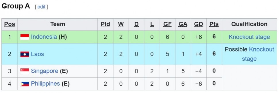 Klasemen sementara Grup A Piala AFF U-16 2024. (Dok. Wikipedia)