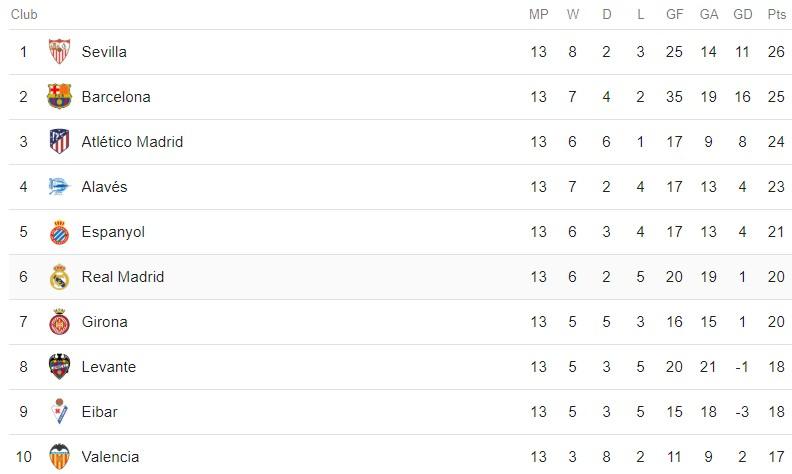 Klasemen Sementara Liga Spanyol 2018/2019