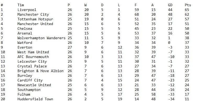 Klasemen Liga Inggris Pekan ke-26