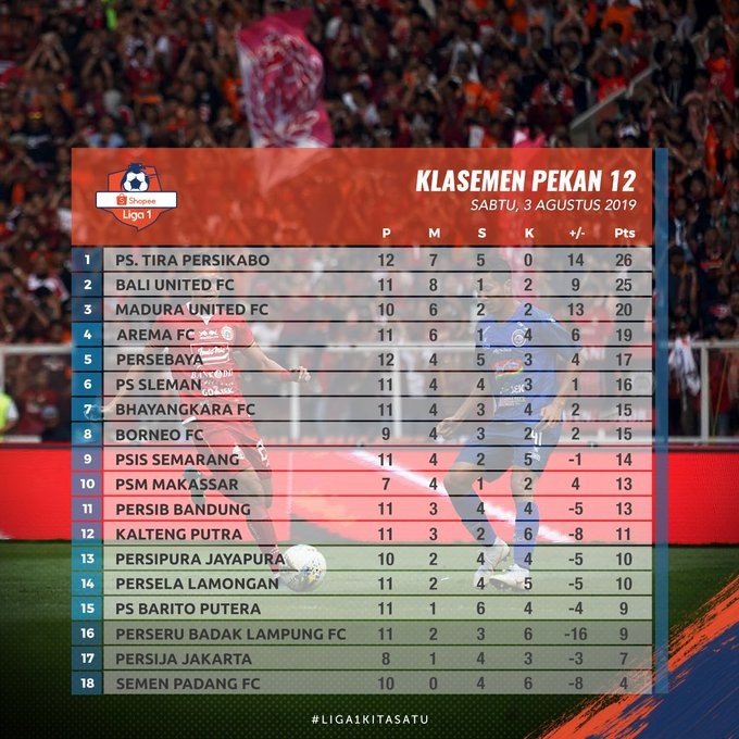 Klasemen sementara Liga 1 2019