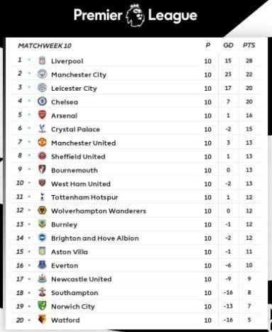 Klasemen Liga Inggris Screenshot Twitter @premierleague