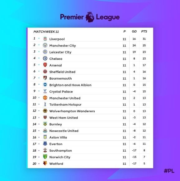 Klasemen sementara Liga Primer Inggris hingga pekan ke-11. (Twitter/@premierleague)