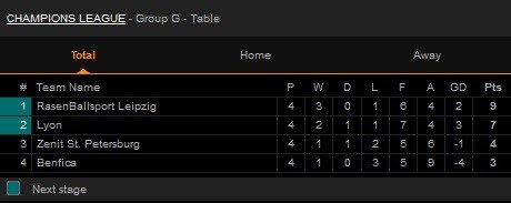 Klasemen Grup G Liga Champions 2019/20 [sumber: Livescore]
