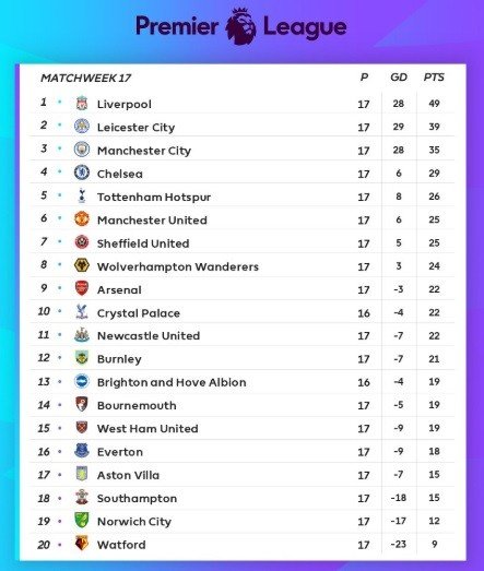 Klasemen Liga Inggris Pekan ke-17 (Screenshot Twitter @premierleague)