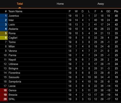 Klasemen Liga Italia Pekan ke-19 (Screenshot Livescore) 