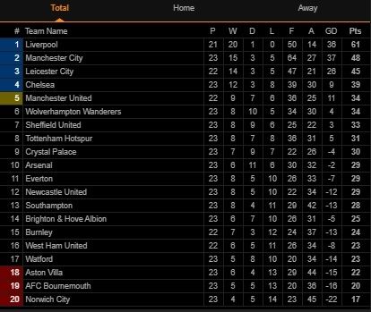 Klasemen Liga Inggris Pekan ke-23, (Screenshot Livescore) 