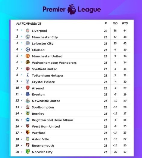 Klasemen Liga Inggris Pekan ke-23 (Screenshot Twitter @premierleague) 